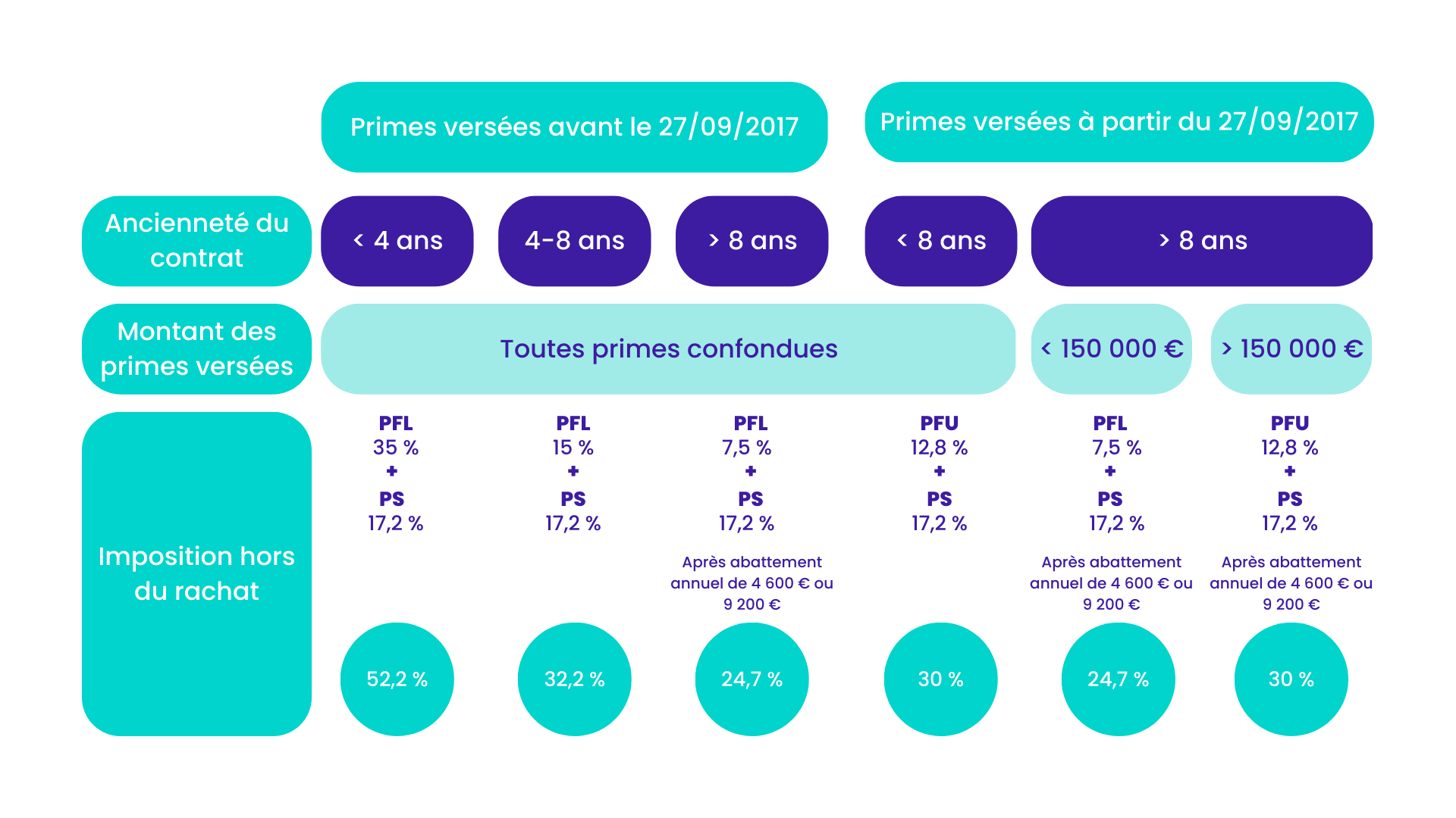 Schéma explicatif de l'assurance vie